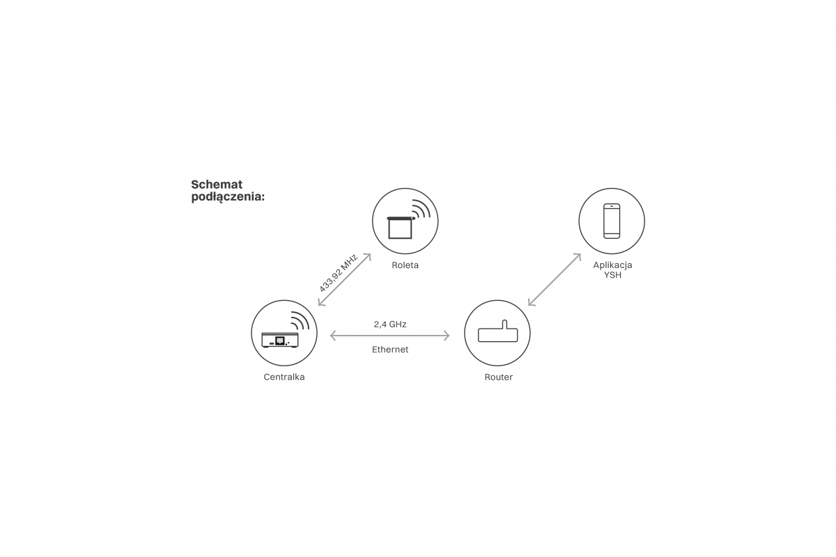 Podłączenie centrali YOODA Smart Home 3.0